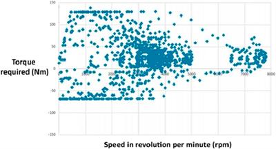 Electric Vehicle Modelling for Future Technology and Market Penetration Analysis
